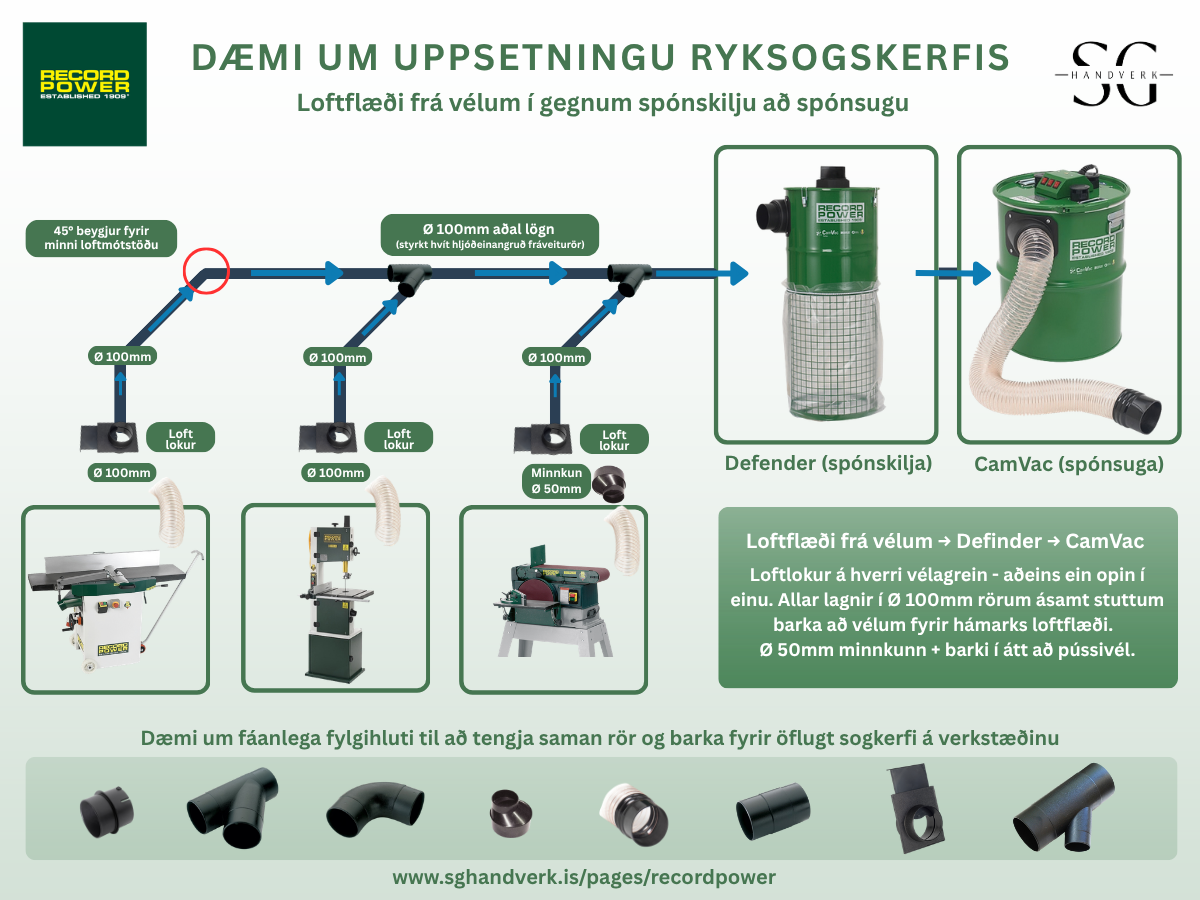 Skýringarmynd af ryksogskerfi verkstæðis með 100 mm stofnlögn, loftlokum og tengingum frá trésmíðavélum í Defender spónskilju og CamVac spónsugu.